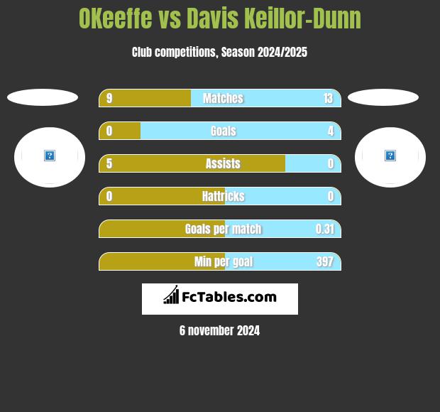 OKeeffe vs Davis Keillor-Dunn h2h player stats