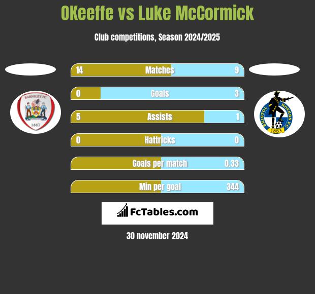 OKeeffe vs Luke McCormick h2h player stats