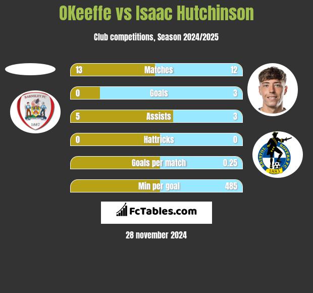 OKeeffe vs Isaac Hutchinson h2h player stats