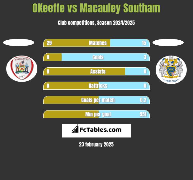 OKeeffe vs Macauley Southam h2h player stats