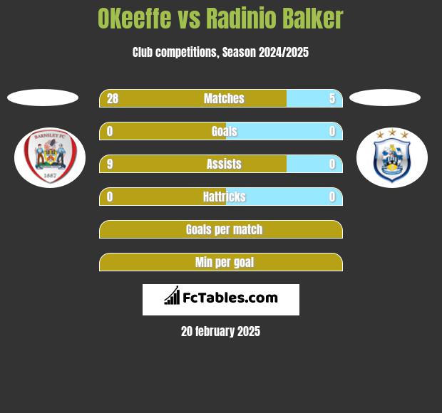 OKeeffe vs Radinio Balker h2h player stats