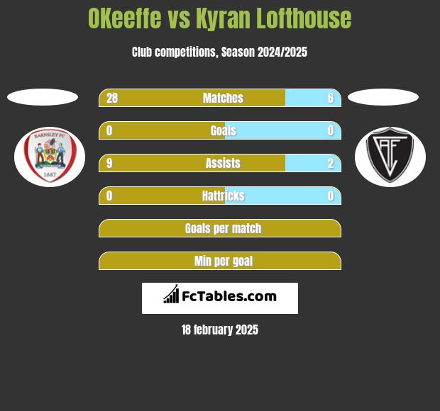 OKeeffe vs Kyran Lofthouse h2h player stats