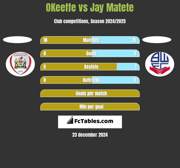 OKeeffe vs Jay Matete h2h player stats