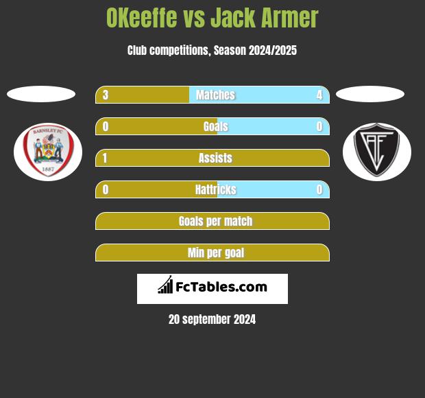 OKeeffe vs Jack Armer h2h player stats