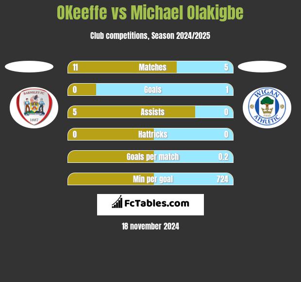 OKeeffe vs Michael Olakigbe h2h player stats