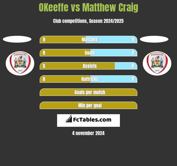 OKeeffe vs Matthew Craig h2h player stats