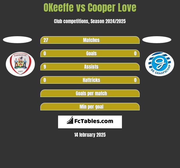 OKeeffe vs Cooper Love h2h player stats