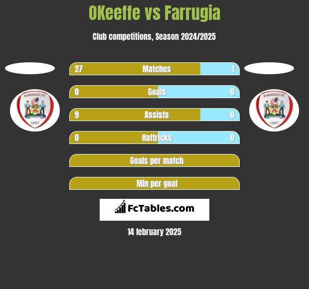 OKeeffe vs Farrugia h2h player stats