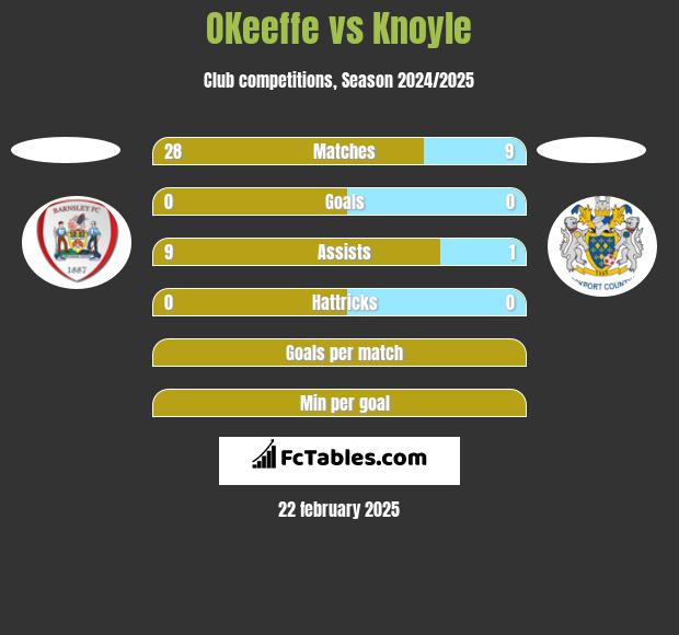 OKeeffe vs Knoyle h2h player stats