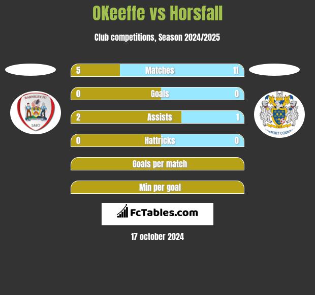 OKeeffe vs Horsfall h2h player stats