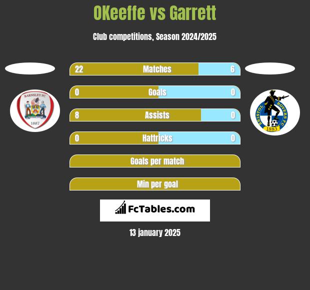 OKeeffe vs Garrett h2h player stats