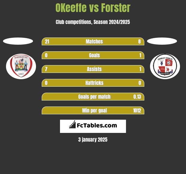 OKeeffe vs Forster h2h player stats