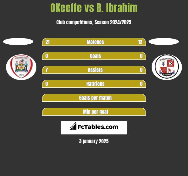 OKeeffe vs B. Ibrahim h2h player stats