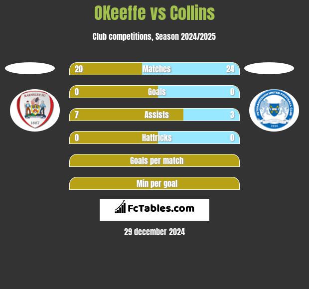 OKeeffe vs Collins h2h player stats