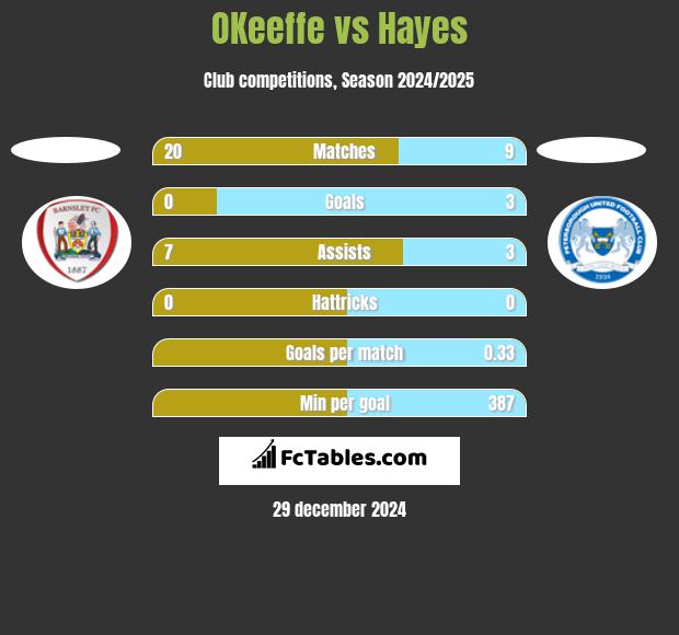 OKeeffe vs Hayes h2h player stats