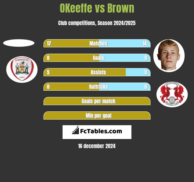 OKeeffe vs Brown h2h player stats