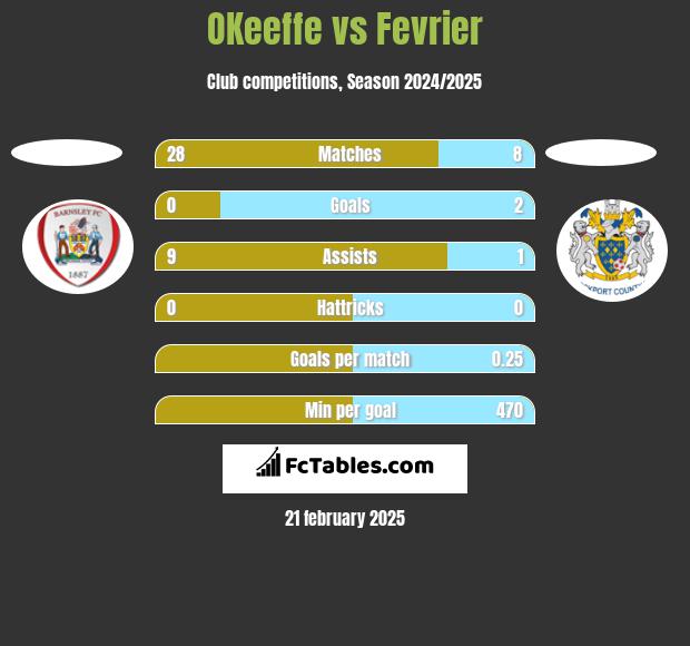 OKeeffe vs Fevrier h2h player stats