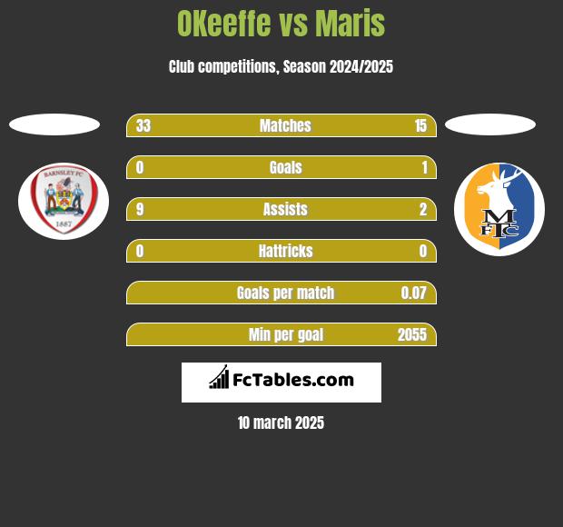 OKeeffe vs Maris h2h player stats