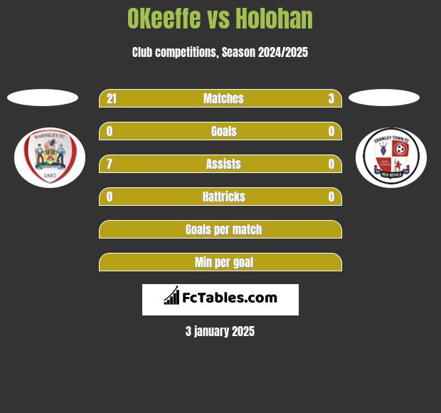 OKeeffe vs Holohan h2h player stats