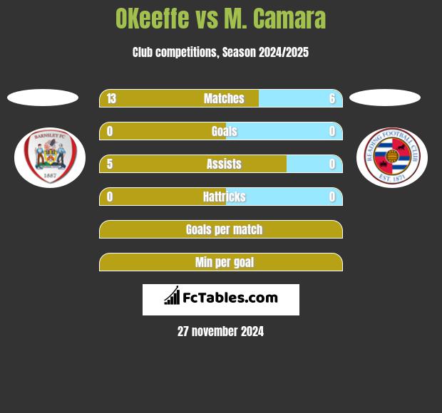 OKeeffe vs M. Camara h2h player stats