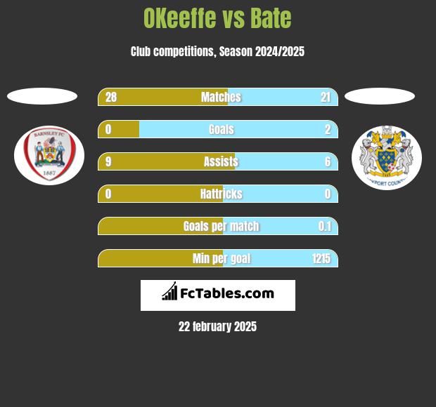 OKeeffe vs Bate h2h player stats