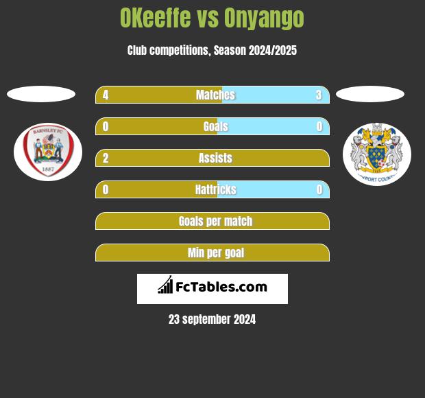 OKeeffe vs Onyango h2h player stats