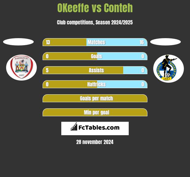 OKeeffe vs Conteh h2h player stats