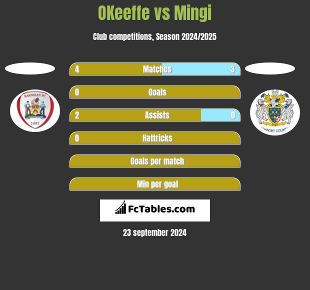 OKeeffe vs Mingi h2h player stats