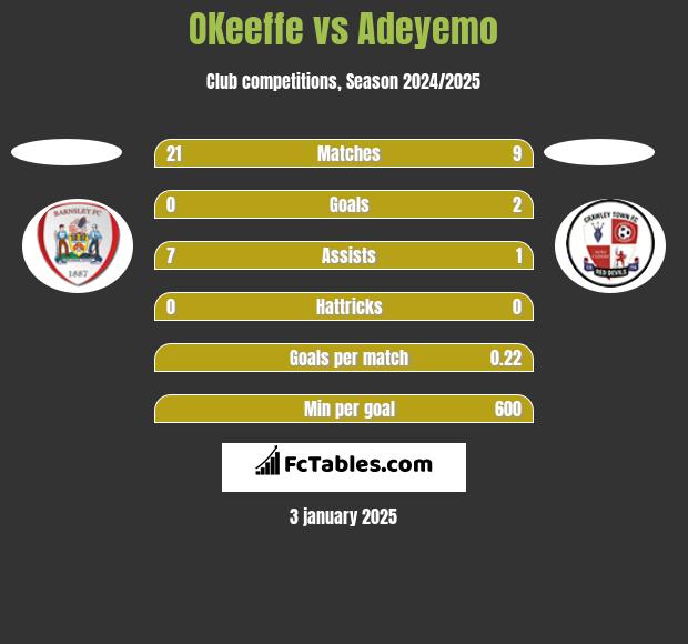 OKeeffe vs Adeyemo h2h player stats