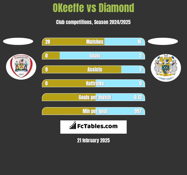 OKeeffe vs Diamond h2h player stats