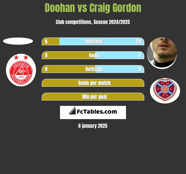 Doohan vs Craig Gordon h2h player stats