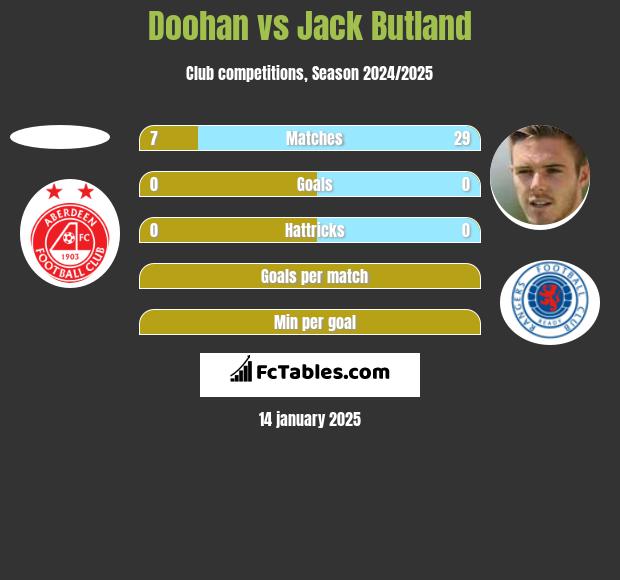 Doohan vs Jack Butland h2h player stats