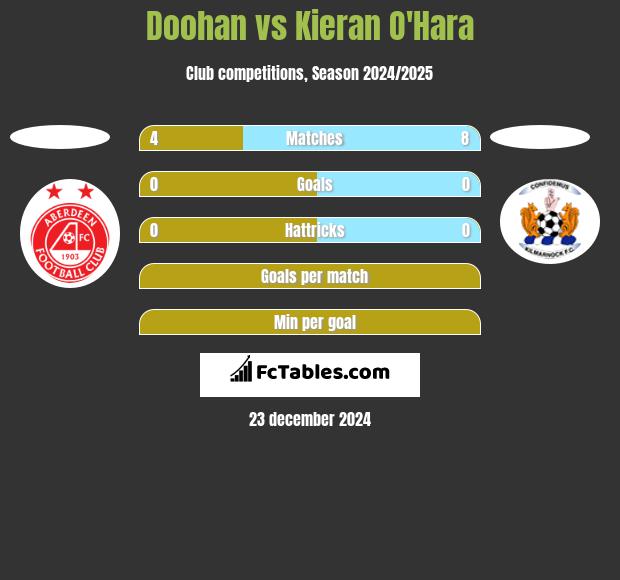 Doohan vs Kieran O'Hara h2h player stats