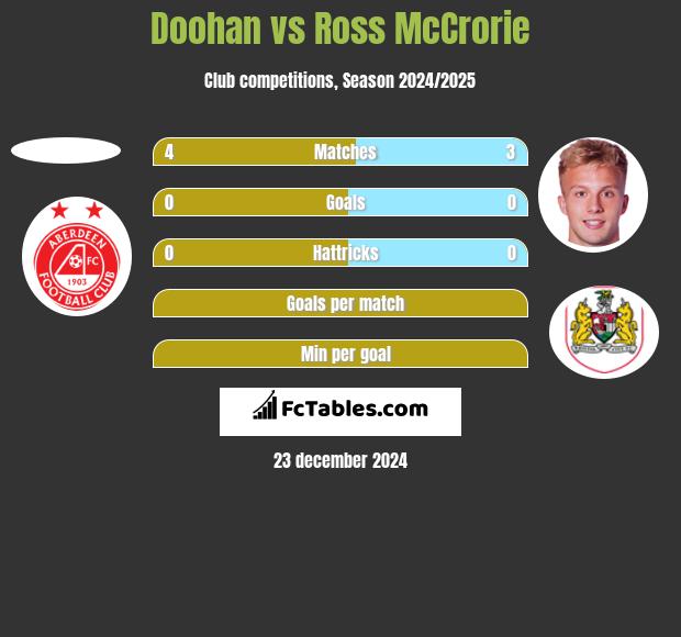 Doohan vs Ross McCrorie h2h player stats