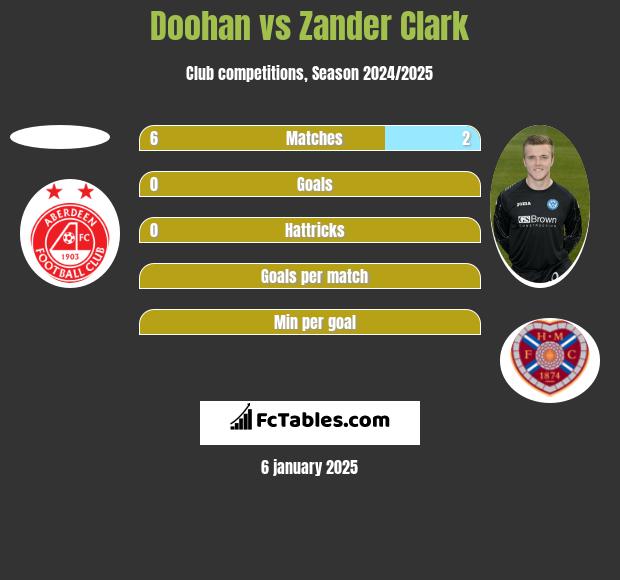 Doohan vs Zander Clark h2h player stats