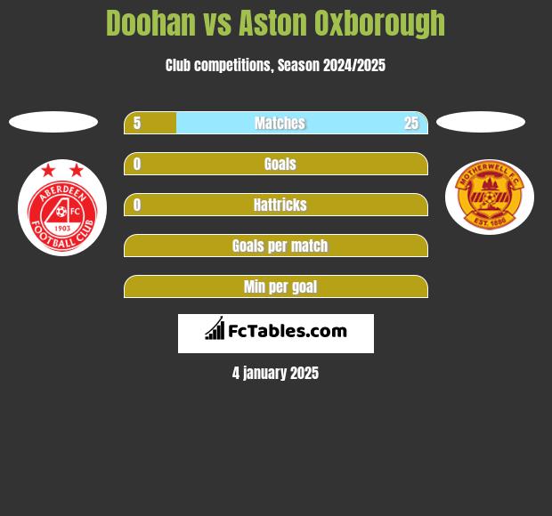 Doohan vs Aston Oxborough h2h player stats