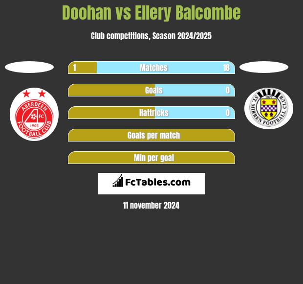 Doohan vs Ellery Balcombe h2h player stats