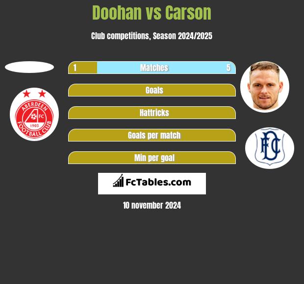 Doohan vs Carson h2h player stats