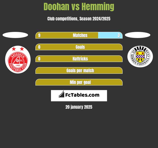 Doohan vs Hemming h2h player stats