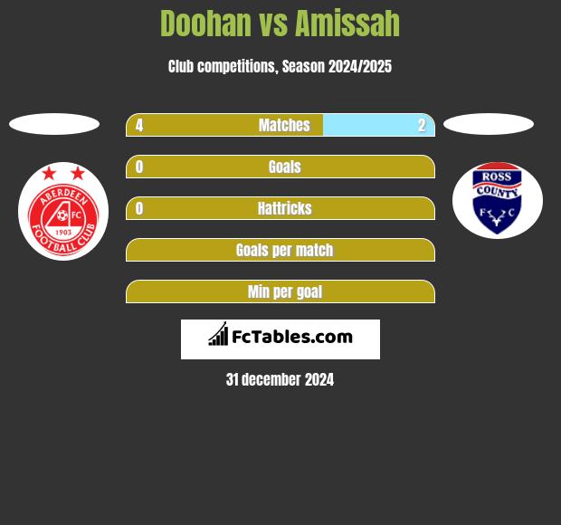 Doohan vs Amissah h2h player stats