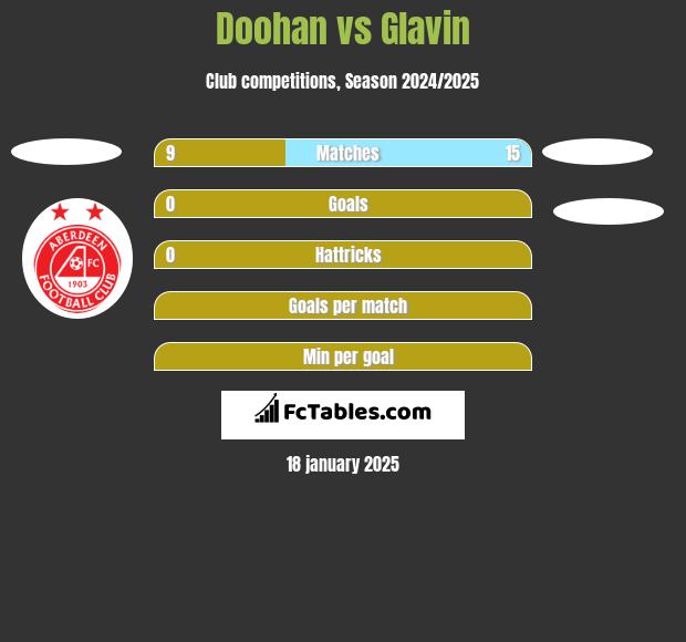 Doohan vs Glavin h2h player stats