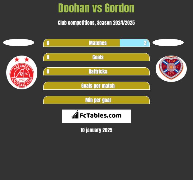 Doohan vs Gordon h2h player stats