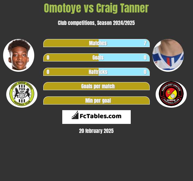 Omotoye vs Craig Tanner h2h player stats