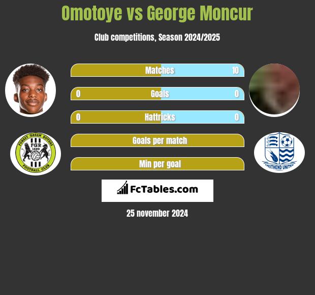 Omotoye vs George Moncur h2h player stats