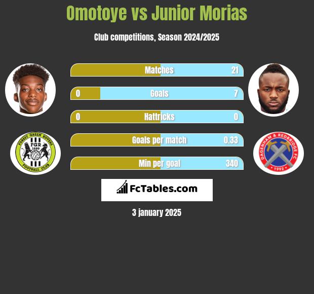 Omotoye vs Junior Morias h2h player stats