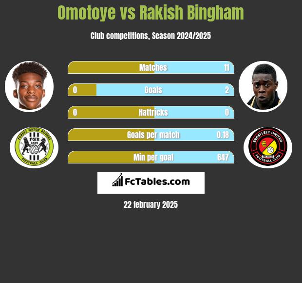 Omotoye vs Rakish Bingham h2h player stats