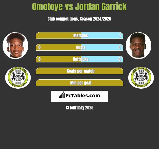 Omotoye vs Jordan Garrick h2h player stats