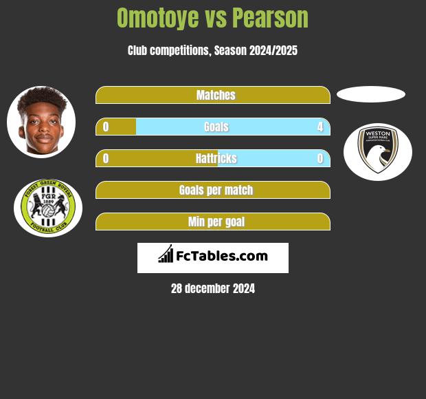 Omotoye vs Pearson h2h player stats