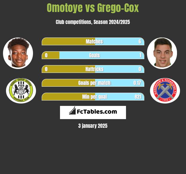 Omotoye vs Grego-Cox h2h player stats