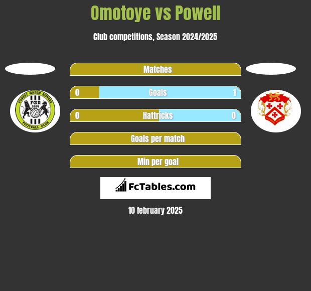 Omotoye vs Powell h2h player stats